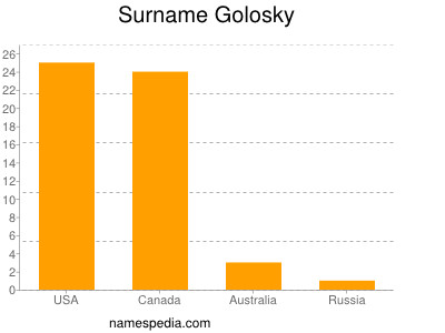 Familiennamen Golosky
