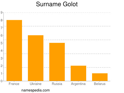 Surname Golot