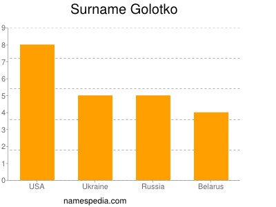 Familiennamen Golotko