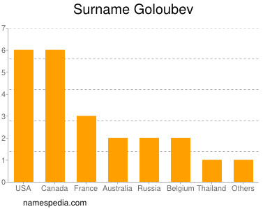 nom Goloubev