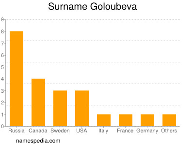 Familiennamen Goloubeva