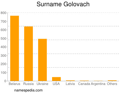 Surname Golovach