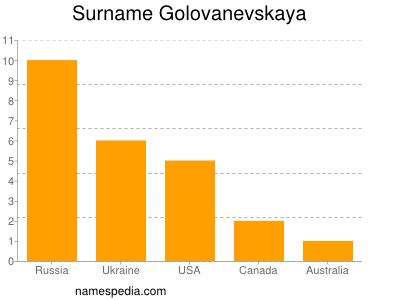 Familiennamen Golovanevskaya