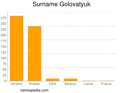 Familiennamen Golovatyuk