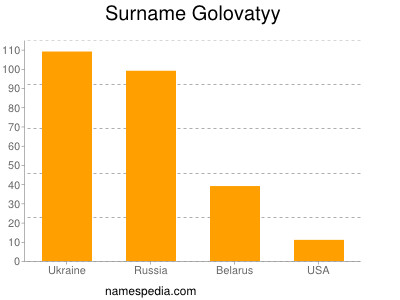 Familiennamen Golovatyy