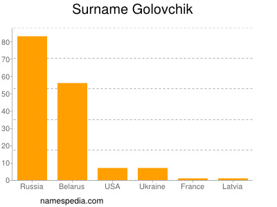 Familiennamen Golovchik