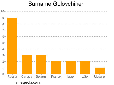 Surname Golovchiner