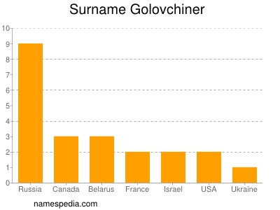 Familiennamen Golovchiner