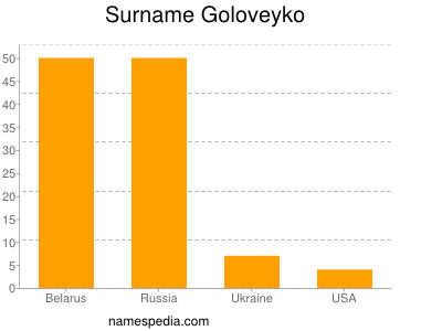 Familiennamen Goloveyko