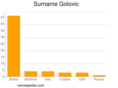 Surname Golovic