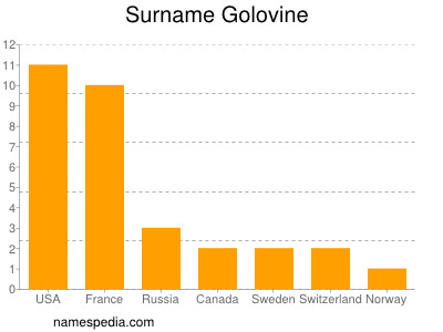 Familiennamen Golovine