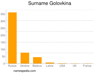 Familiennamen Golovkina