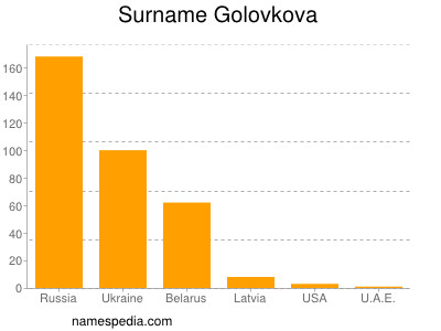 Familiennamen Golovkova