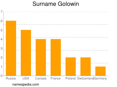 Familiennamen Golowin