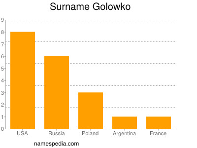 Surname Golowko