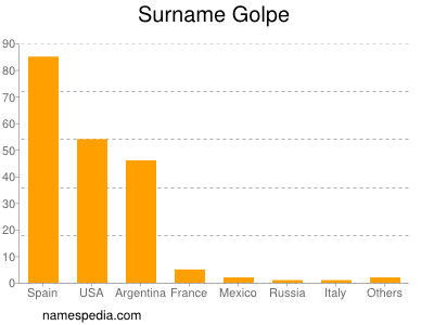 Familiennamen Golpe