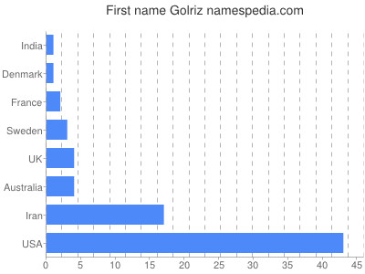 Vornamen Golriz