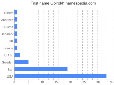 Vornamen Golrokh