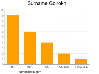 Familiennamen Golrokh