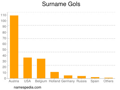 nom Gols