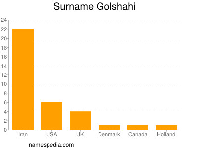 nom Golshahi