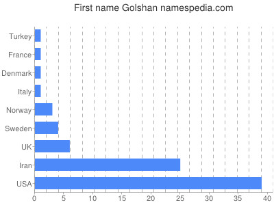 Given name Golshan
