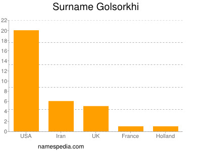 Surname Golsorkhi