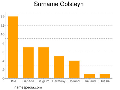 Familiennamen Golsteyn