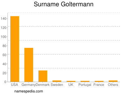 Familiennamen Goltermann