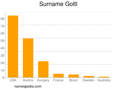 Familiennamen Goltl