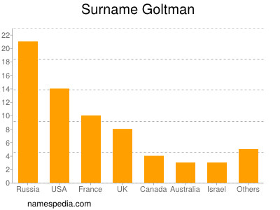 Surname Goltman