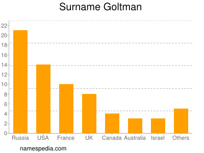 Familiennamen Goltman