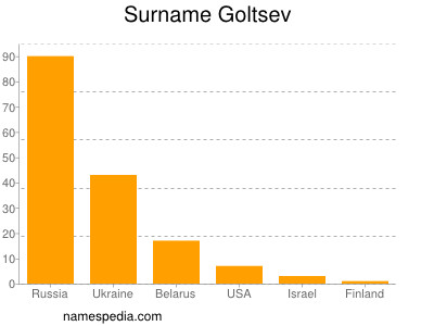 Familiennamen Goltsev