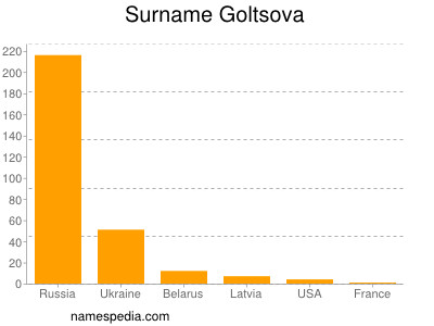 Surname Goltsova