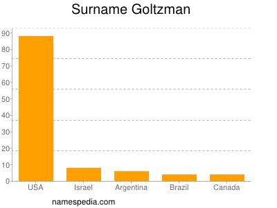 Surname Goltzman