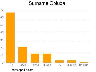 Surname Goluba
