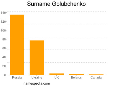 Familiennamen Golubchenko