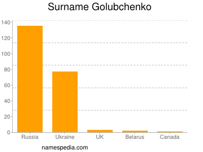 nom Golubchenko