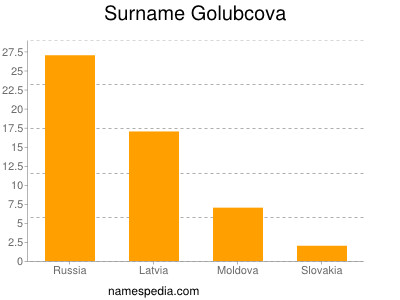 Familiennamen Golubcova