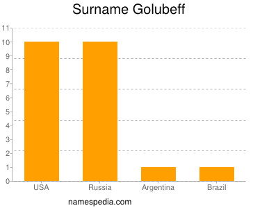 Surname Golubeff