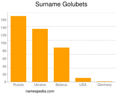 Familiennamen Golubets