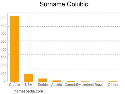 nom Golubic