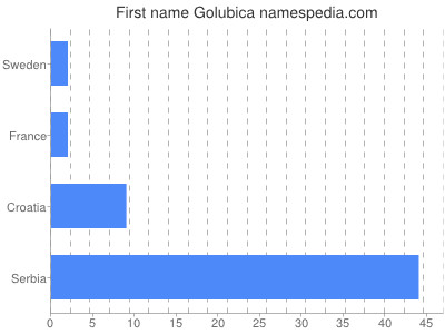 Given name Golubica