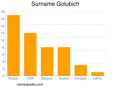 Familiennamen Golubich