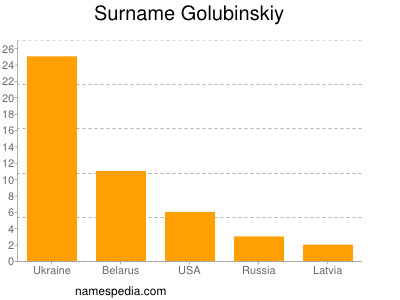 Familiennamen Golubinskiy