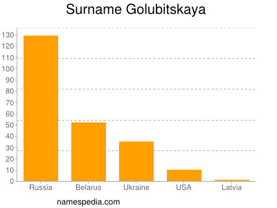 Familiennamen Golubitskaya