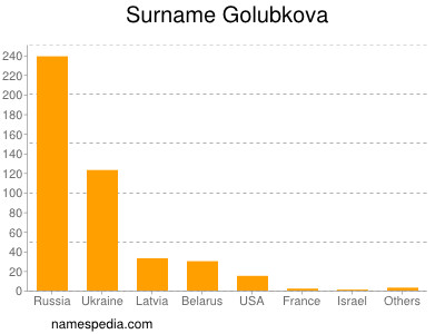 Familiennamen Golubkova