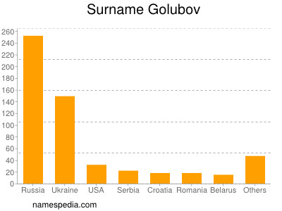 Surname Golubov