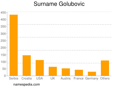 Familiennamen Golubovic