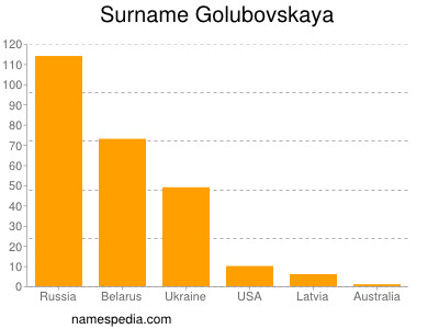 Familiennamen Golubovskaya